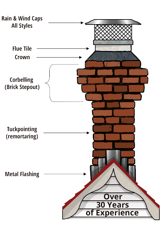 The Parts Of A Chimney